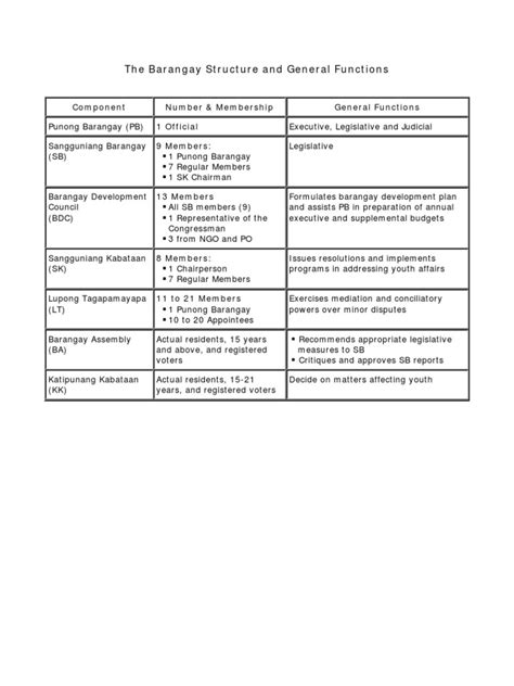 duties and responsibilities of barangay kagawad|Barangay Structure and Barangay Officials Duties .